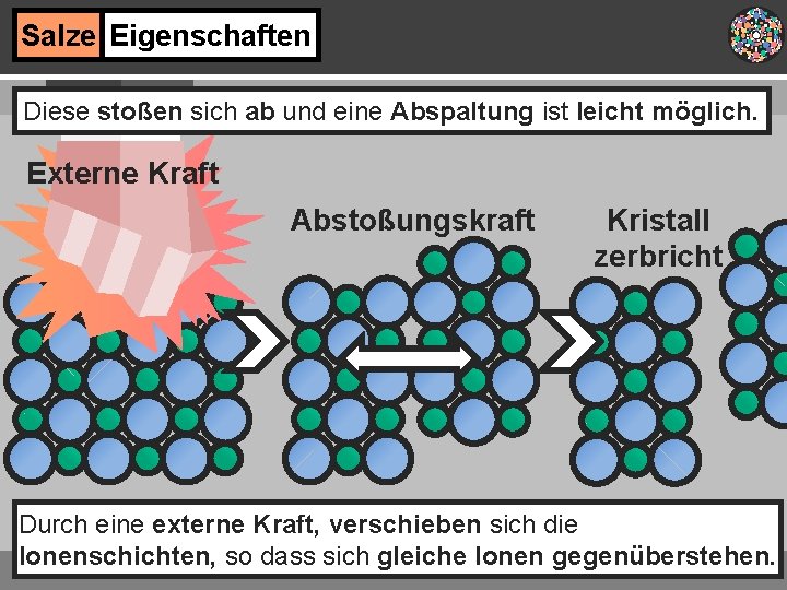 Salze Eigenschaften Diese stoßen sich ab und eine Abspaltung ist leicht möglich. Externe Kraft