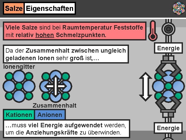 Salze Eigenschaften Viele Salze sind bei Raumtemperatur Feststoffe mit relativ hohen Schmelzpunkten. Da der