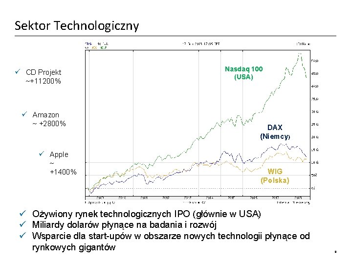 Sektor Technologiczny ü CD Projekt ~+11200% ü Amazon ~ +2800% ü Apple ~ +1400%