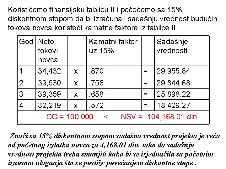 Koristićemo finansijsku tablicu II i počećemo sa 15% diskontnom stopom da bi izračunali sadašnju