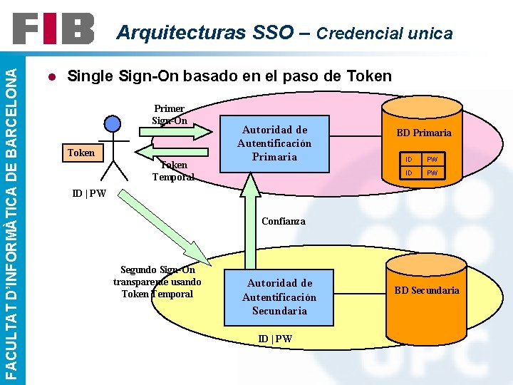 FACULTAT D’INFORMÀTICA DE BARCELONA Arquitecturas SSO – Credencial unica l Single Sign-On basado en