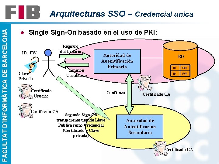 FACULTAT D’INFORMÀTICA DE BARCELONA Arquitecturas SSO – Credencial unica l Single Sign-On basado en