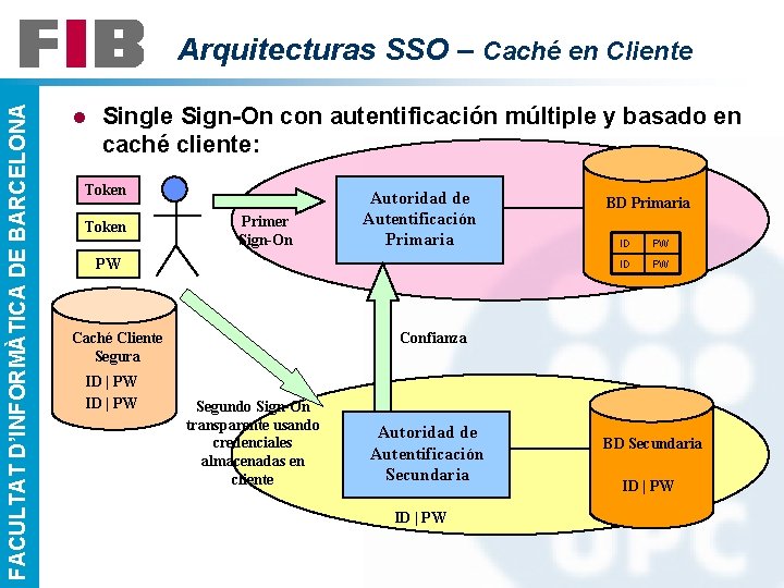 FACULTAT D’INFORMÀTICA DE BARCELONA Arquitecturas SSO – Caché en Cliente l Single Sign-On con