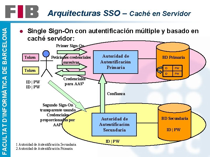 FACULTAT D’INFORMÀTICA DE BARCELONA Arquitecturas SSO – Caché en Servidor l Single Sign-On con