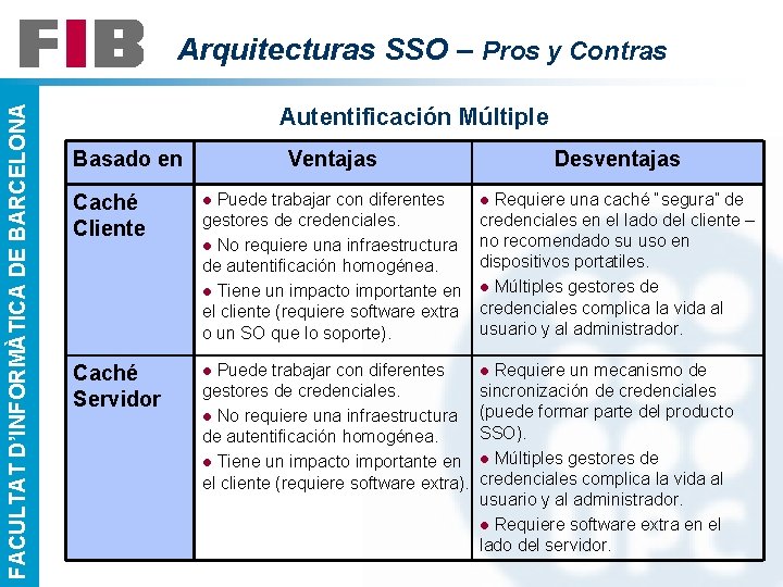 FACULTAT D’INFORMÀTICA DE BARCELONA Arquitecturas SSO – Pros y Contras Autentificación Múltiple Basado en