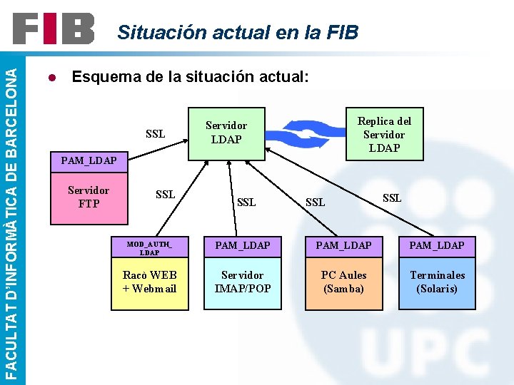 FACULTAT D’INFORMÀTICA DE BARCELONA Situación actual en la FIB l Esquema de la situación