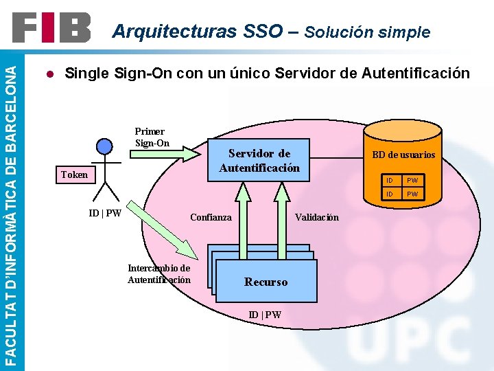 FACULTAT D’INFORMÀTICA DE BARCELONA Arquitecturas SSO – Solución simple l Single Sign-On con un
