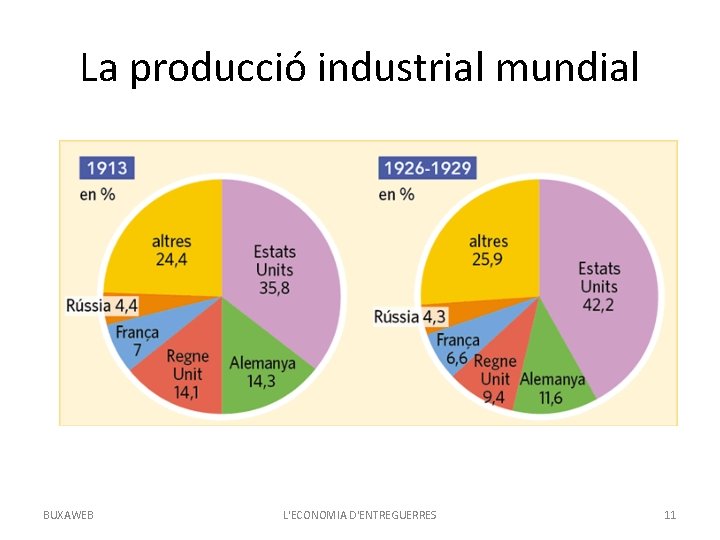 La producció industrial mundial BUXAWEB L'ECONOMIA D'ENTREGUERRES 11 