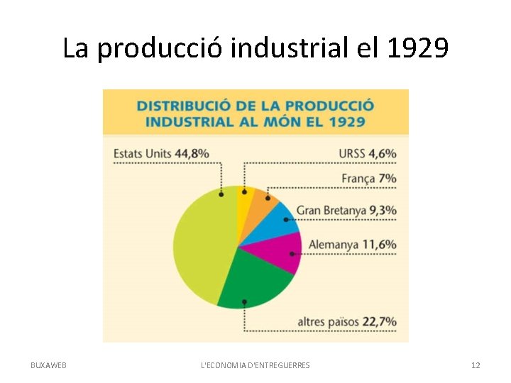 La producció industrial el 1929 BUXAWEB L'ECONOMIA D'ENTREGUERRES 12 