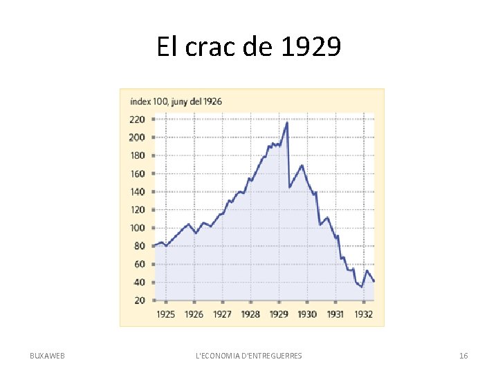 El crac de 1929 BUXAWEB L'ECONOMIA D'ENTREGUERRES 16 