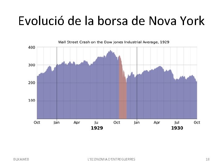 Evolució de la borsa de Nova York BUXAWEB L'ECONOMIA D'ENTREGUERRES 18 