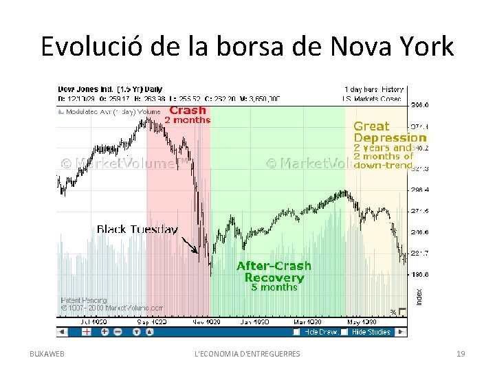 Evolució de la borsa de Nova York BUXAWEB L'ECONOMIA D'ENTREGUERRES 19 