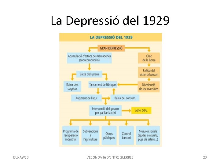 La Depressió del 1929 BUXAWEB L'ECONOMIA D'ENTREGUERRES 23 