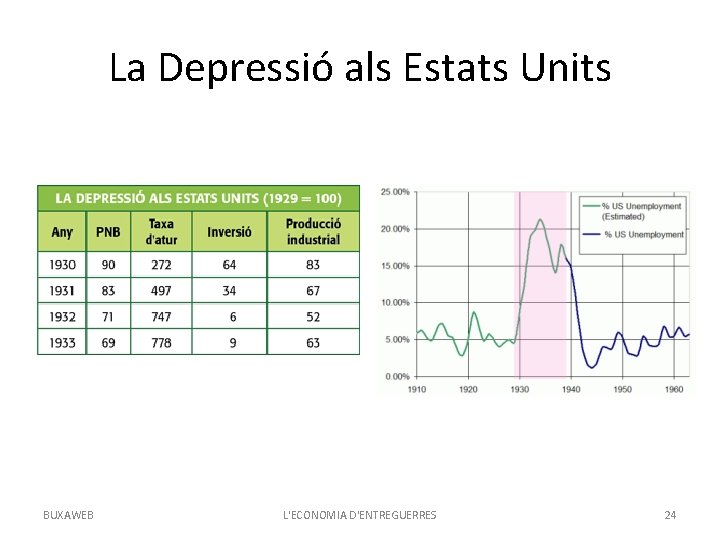 La Depressió als Estats Units BUXAWEB L'ECONOMIA D'ENTREGUERRES 24 