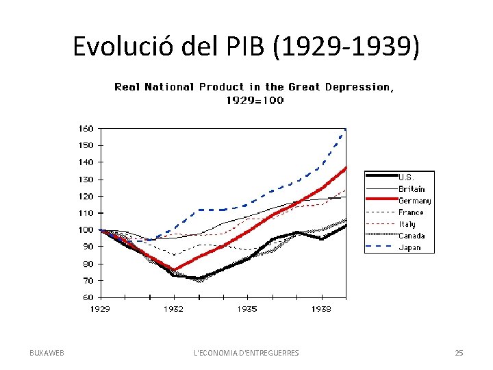 Evolució del PIB (1929 -1939) BUXAWEB L'ECONOMIA D'ENTREGUERRES 25 