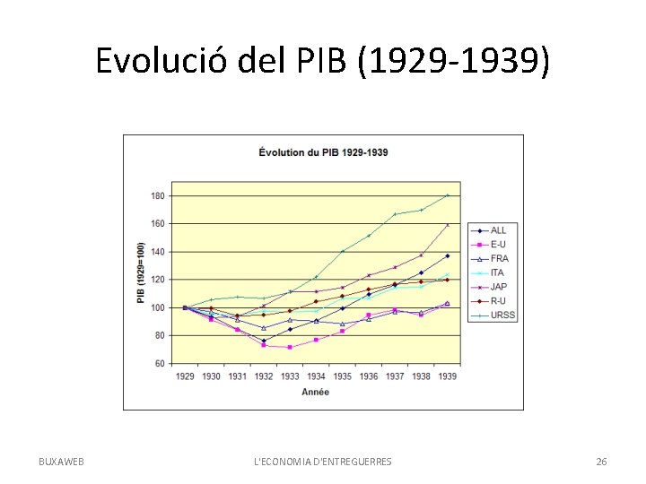 Evolució del PIB (1929 -1939) BUXAWEB L'ECONOMIA D'ENTREGUERRES 26 