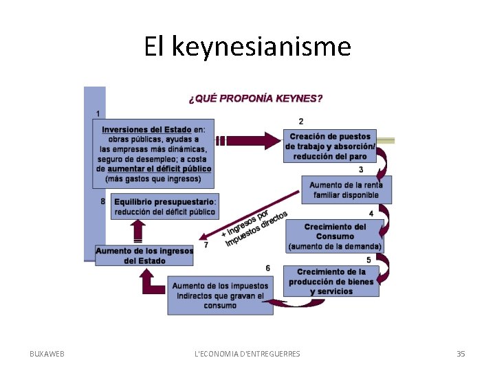 El keynesianisme BUXAWEB L'ECONOMIA D'ENTREGUERRES 35 