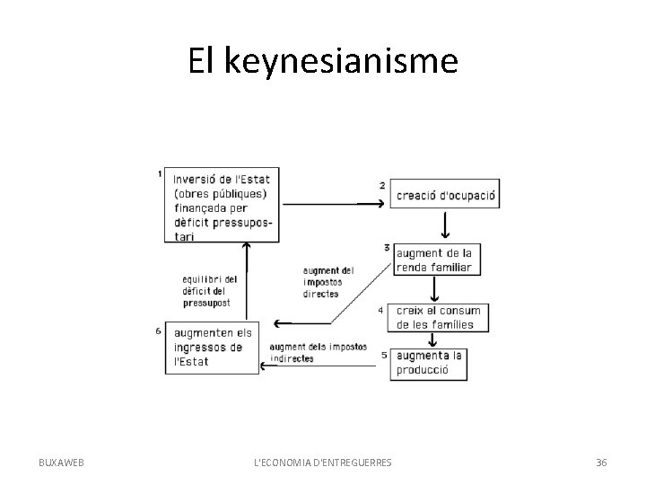El keynesianisme BUXAWEB L'ECONOMIA D'ENTREGUERRES 36 