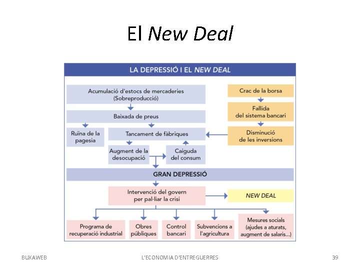 El New Deal BUXAWEB L'ECONOMIA D'ENTREGUERRES 39 