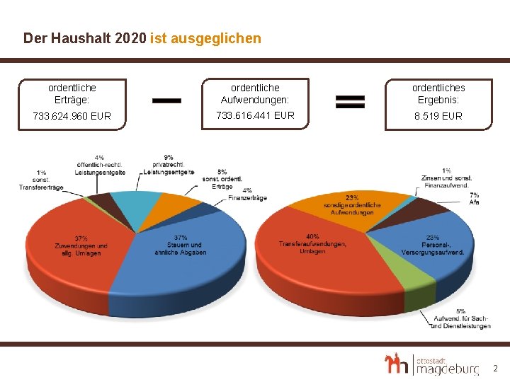 Der Haushalt 2020 ist ausgeglichen ordentliche Erträge: ordentliche Aufwendungen: ordentliches Ergebnis: 733. 624. 960