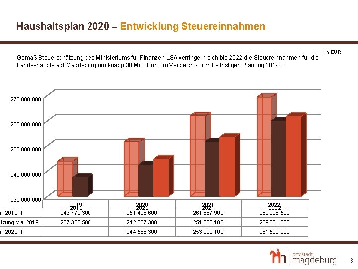 Haushaltsplan 2020 – Entwicklung Steuereinnahmen Gemäß Steuerschätzung des Ministeriums für Finanzen LSA verringern sich