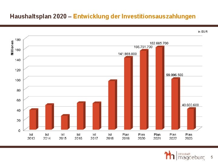 Haushaltsplan 2020 – Entwicklung der Investitionsauszahlungen in EUR 5 