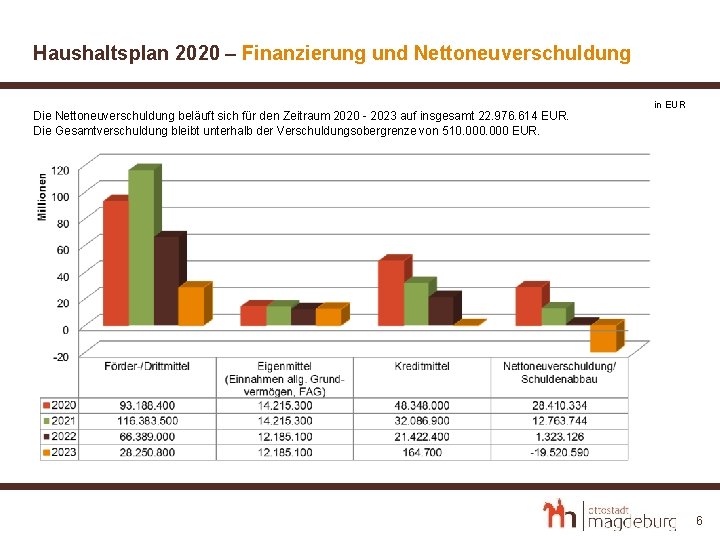 Haushaltsplan 2020 – Finanzierung und Nettoneuverschuldung Die Nettoneuverschuldung beläuft sich für den Zeitraum 2020
