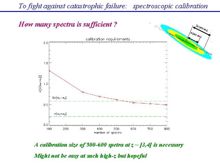 To fight against catastrophic failure: spectroscopic calibration How many spectra is sufficient ? 2