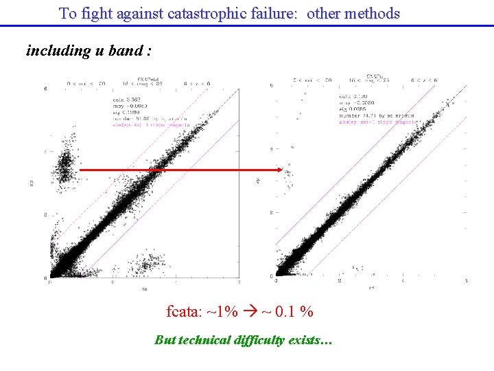 To fight against catastrophic failure: other methods including u band : fcata: ~1% ~