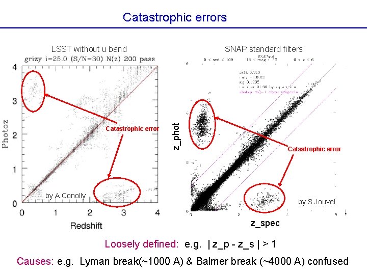 Catastrophic errors Catastrophic error SNAP standard filters z_phot LSST without u band Catastrophic error