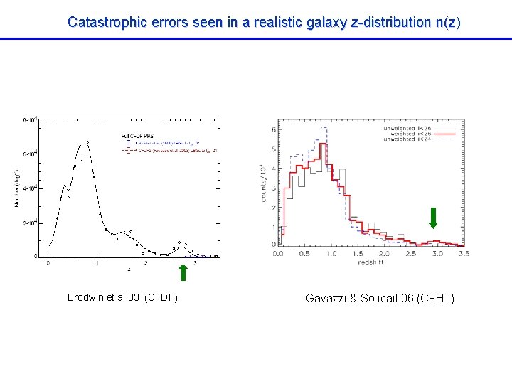 Catastrophic errors seen in a realistic galaxy z-distribution n(z) Brodwin et al. 03 (CFDF)