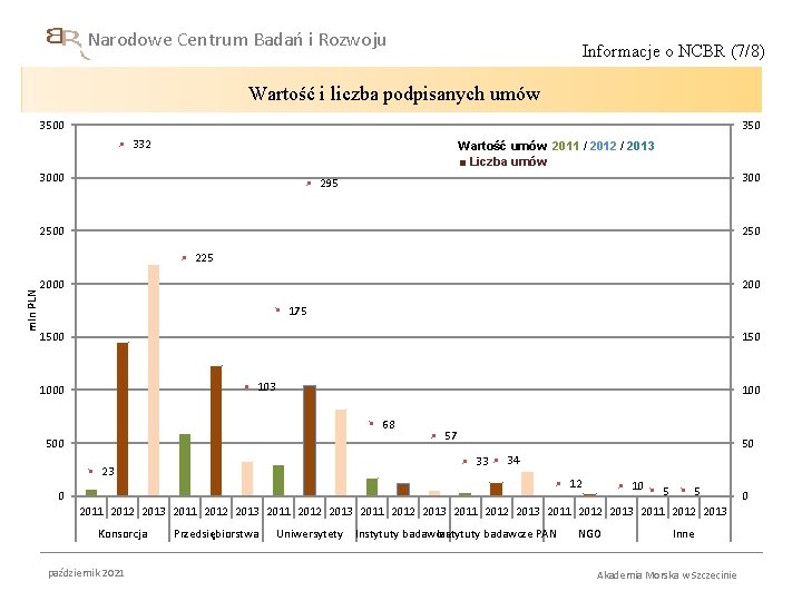 Narodowe Centrum Badań i Rozwoju Informacje o NCBR (7/8) Wartość i liczba podpisanych umów