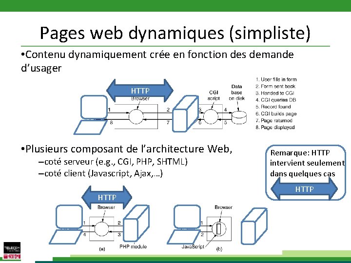 Pages web dynamiques (simpliste) • Contenu dynamiquement crée en fonction des demande d’usager HTTP