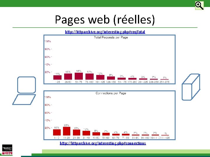 Pages web (réelles) http: //httparchive. org/interesting. php#req. Total (b) http: //httparchive. org/interesting. php#connections 