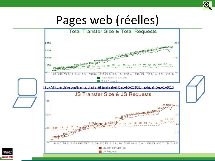 Pages web (réelles) (b) http: //httparchive. org/trends. php? s=All&minlabel=Dec+16+2010&maxlabel=Dec+1+2015 