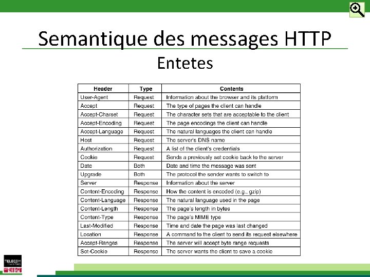Semantique des messages HTTP Entetes 