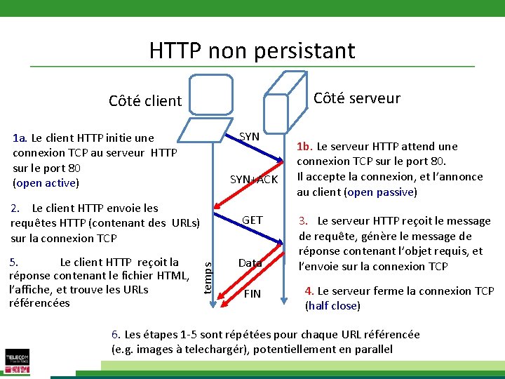 HTTP non persistant Côté serveur Côté client SYN 1 a. Le client HTTP initie