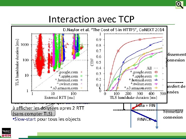 Interaction avec TCP D. Naylor et al. “The Cost of S in HTTPS”, Co.