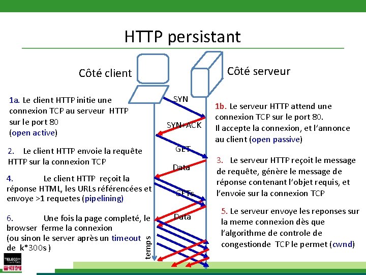 HTTP persistant Côté serveur Côté client SYN 1 a. Le client HTTP initie une