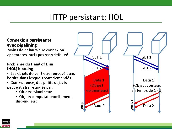 HTTP persistant: HOL Connexion persistante avec pipelining GET 1 GET 2 Data 1 (Object