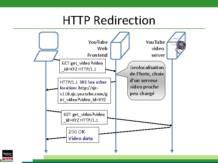 HTTP Redirection You. Tube Web Frontend GET get_video? video _id=XYZ HTTP/1. 1 303 See