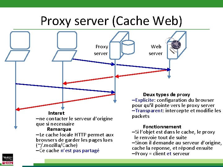 Proxy server (Cache Web) Proxy server Interet –ne contacter le serveur d’origine que si