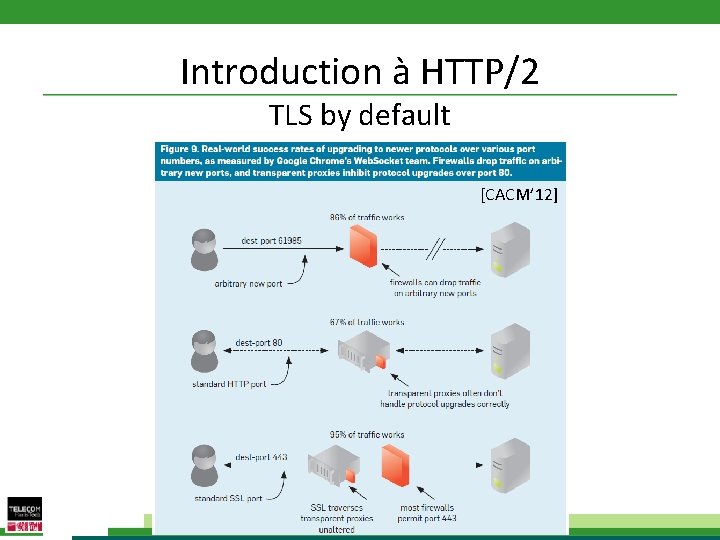 Introduction à HTTP/2 TLS by default [CACM’ 12] 