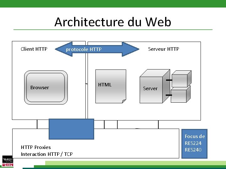 Architecture du Web Client HTTP protocole HTTP Browser HTTP Proxies Interaction HTTP / TCP