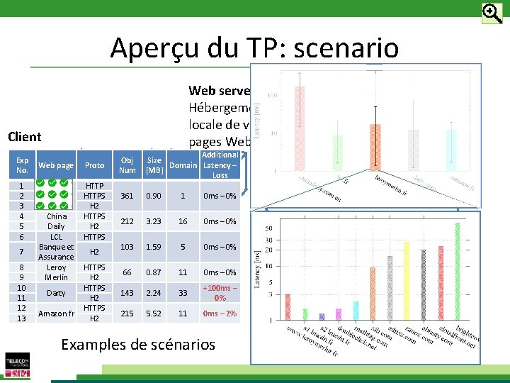 Aperçu du TP: scenario Web server Hébergement locale de vraies pages Web Client Navigateur