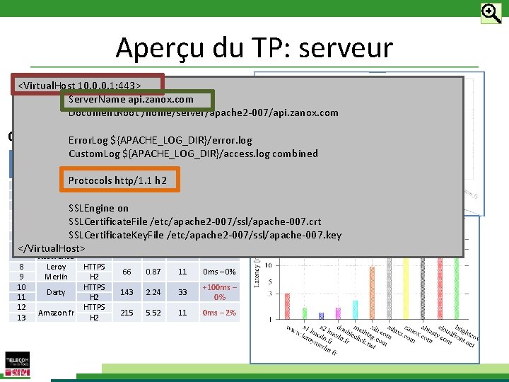 Aperçu du TP: serveur <Virtual. Host 10. 0. 0. 1: 443> Web server Apache