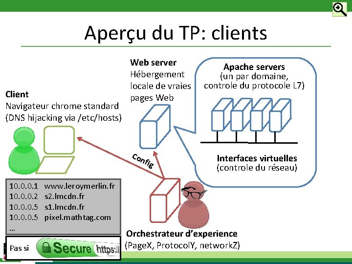 Aperçu du TP: clients Client Navigateur chrome standard (DNS hijacking via /etc/hosts) Web server