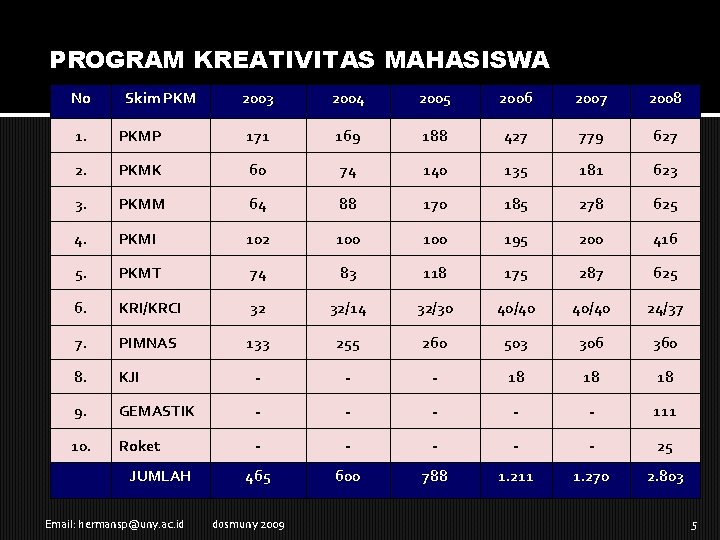 PROGRAM KREATIVITAS MAHASISWA No Skim PKM 2003 2004 2005 2006 2007 2008 1. PKMP