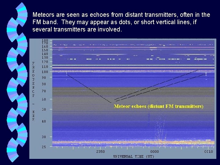 Meteors are seen as echoes from distant transmitters, often in the FM band. They