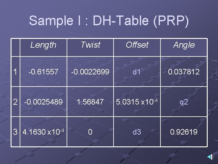 Sample I : DH-Table (PRP) Length Twist Offset Angle -0. 61557 -0. 0022699 d